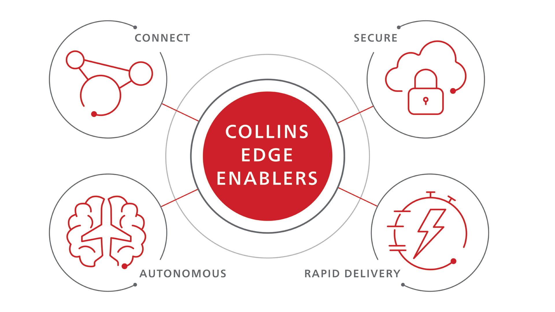 Depiction of Collins edge enablers: Connect, Secure, Autonomous, and Rapid delivery