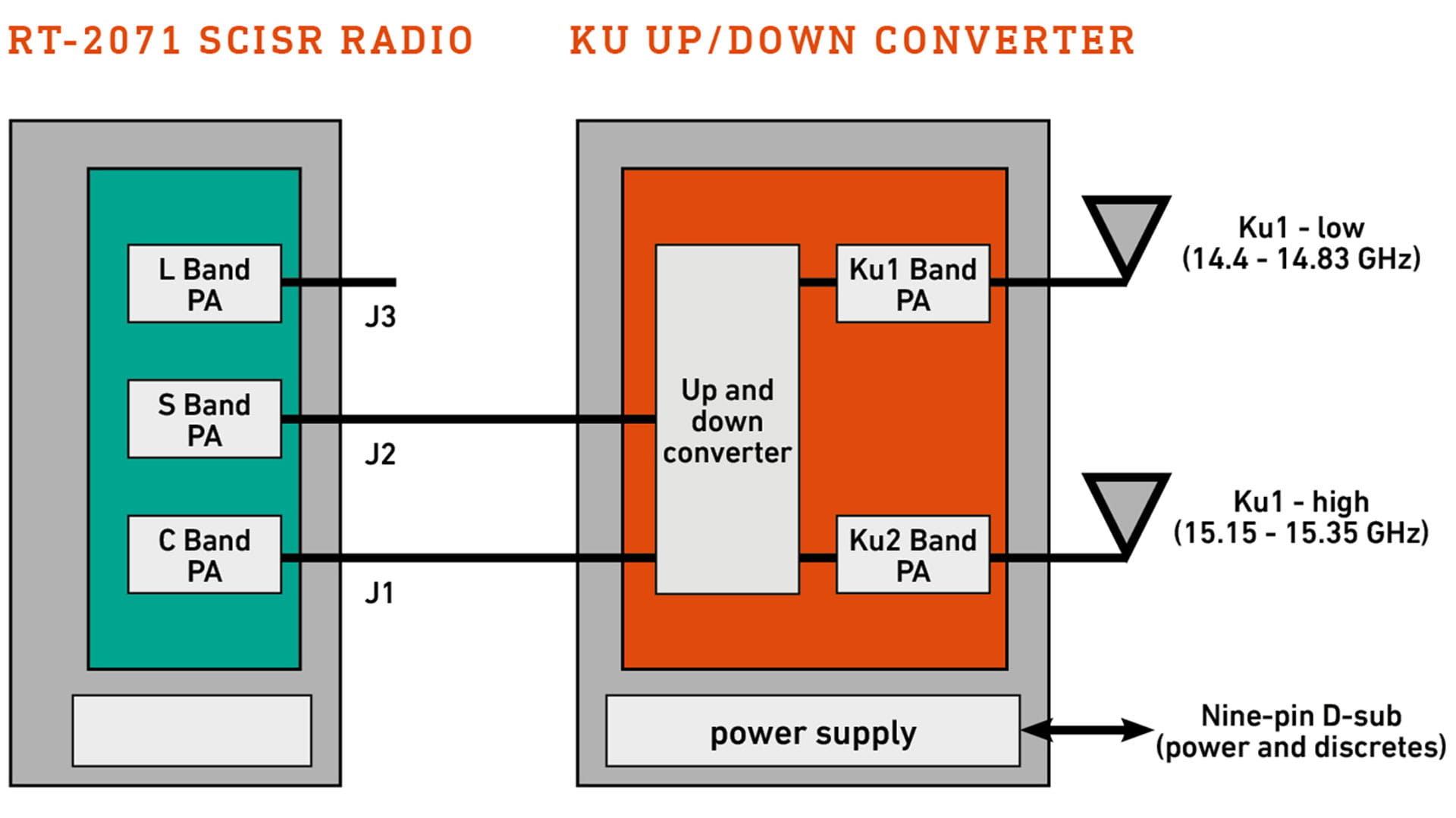 RC-2071 SCISR Radio Up/Down converter chart